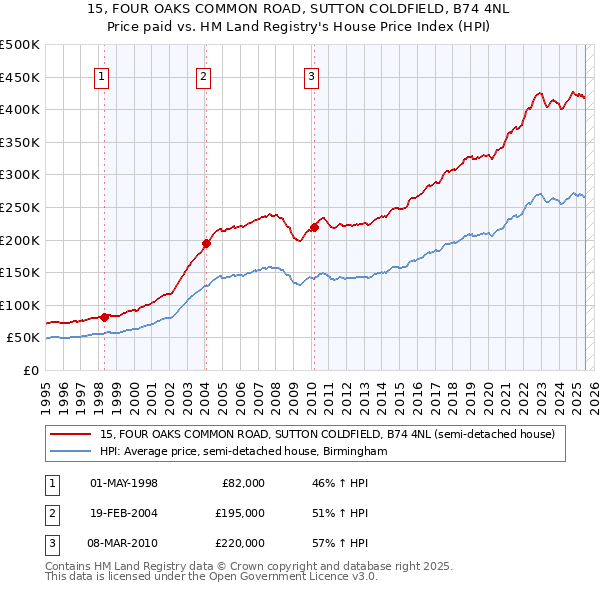 15, FOUR OAKS COMMON ROAD, SUTTON COLDFIELD, B74 4NL: Price paid vs HM Land Registry's House Price Index