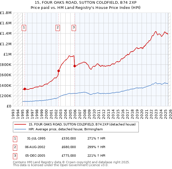 15, FOUR OAKS ROAD, SUTTON COLDFIELD, B74 2XP: Price paid vs HM Land Registry's House Price Index