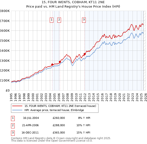 15, FOUR WENTS, COBHAM, KT11 2NE: Price paid vs HM Land Registry's House Price Index