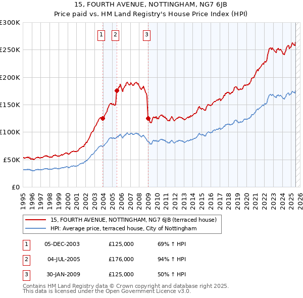 15, FOURTH AVENUE, NOTTINGHAM, NG7 6JB: Price paid vs HM Land Registry's House Price Index