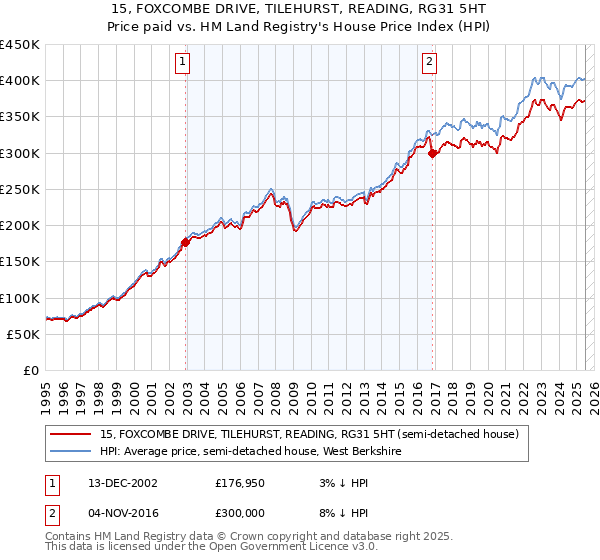 15, FOXCOMBE DRIVE, TILEHURST, READING, RG31 5HT: Price paid vs HM Land Registry's House Price Index