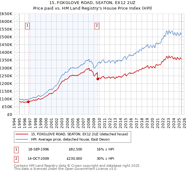15, FOXGLOVE ROAD, SEATON, EX12 2UZ: Price paid vs HM Land Registry's House Price Index