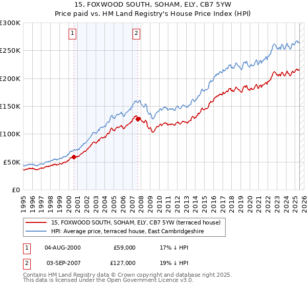 15, FOXWOOD SOUTH, SOHAM, ELY, CB7 5YW: Price paid vs HM Land Registry's House Price Index