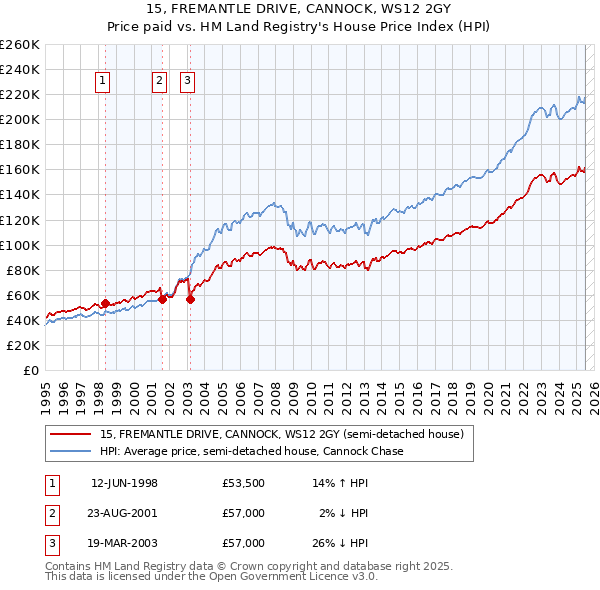 15, FREMANTLE DRIVE, CANNOCK, WS12 2GY: Price paid vs HM Land Registry's House Price Index