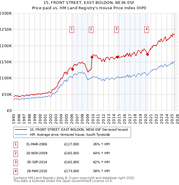 15, FRONT STREET, EAST BOLDON, NE36 0SF: Price paid vs HM Land Registry's House Price Index