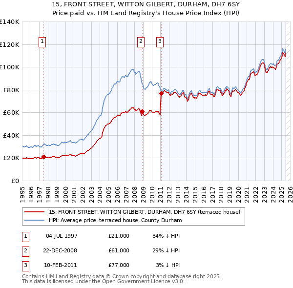15, FRONT STREET, WITTON GILBERT, DURHAM, DH7 6SY: Price paid vs HM Land Registry's House Price Index
