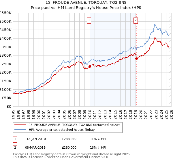 15, FROUDE AVENUE, TORQUAY, TQ2 8NS: Price paid vs HM Land Registry's House Price Index