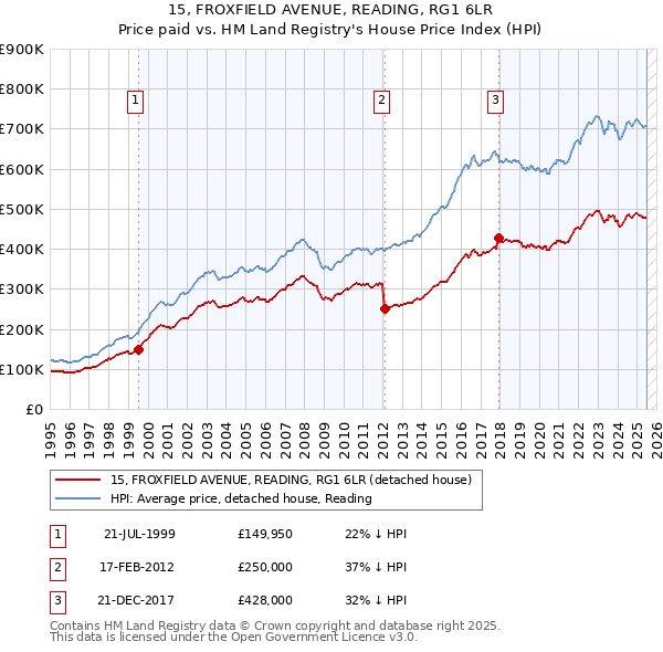 15, FROXFIELD AVENUE, READING, RG1 6LR: Price paid vs HM Land Registry's House Price Index