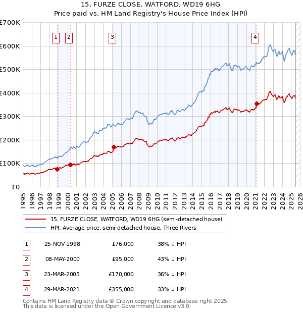 15, FURZE CLOSE, WATFORD, WD19 6HG: Price paid vs HM Land Registry's House Price Index