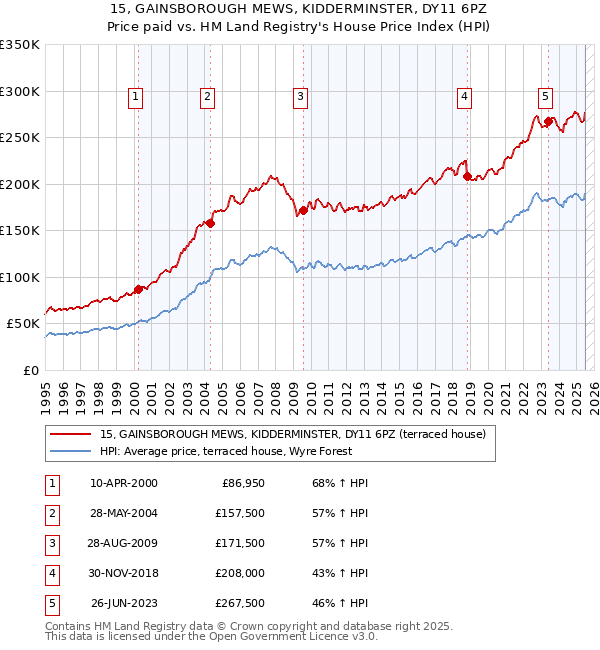 15, GAINSBOROUGH MEWS, KIDDERMINSTER, DY11 6PZ: Price paid vs HM Land Registry's House Price Index