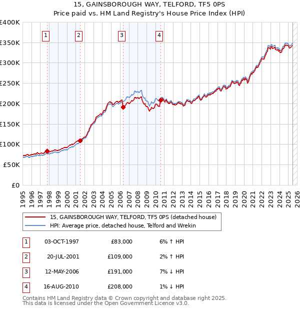 15, GAINSBOROUGH WAY, TELFORD, TF5 0PS: Price paid vs HM Land Registry's House Price Index