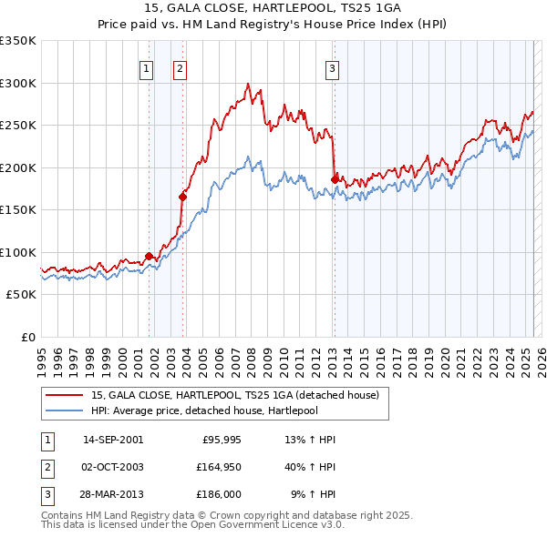 15, GALA CLOSE, HARTLEPOOL, TS25 1GA: Price paid vs HM Land Registry's House Price Index