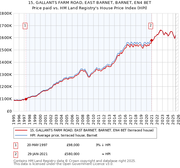 15, GALLANTS FARM ROAD, EAST BARNET, BARNET, EN4 8ET: Price paid vs HM Land Registry's House Price Index
