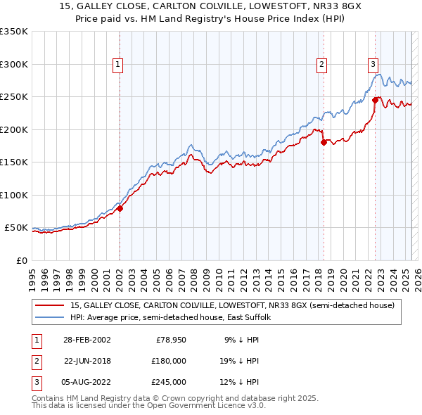 15, GALLEY CLOSE, CARLTON COLVILLE, LOWESTOFT, NR33 8GX: Price paid vs HM Land Registry's House Price Index