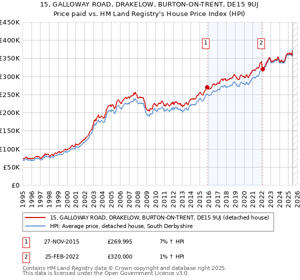 15, GALLOWAY ROAD, DRAKELOW, BURTON-ON-TRENT, DE15 9UJ: Price paid vs HM Land Registry's House Price Index