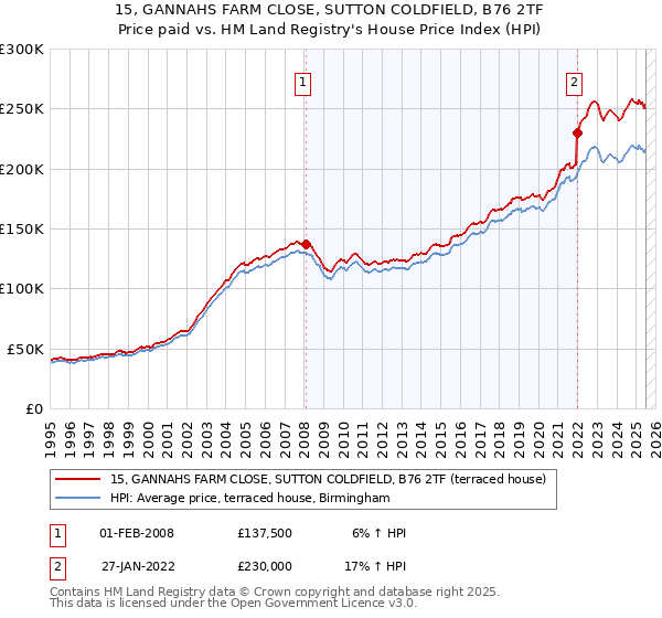 15, GANNAHS FARM CLOSE, SUTTON COLDFIELD, B76 2TF: Price paid vs HM Land Registry's House Price Index