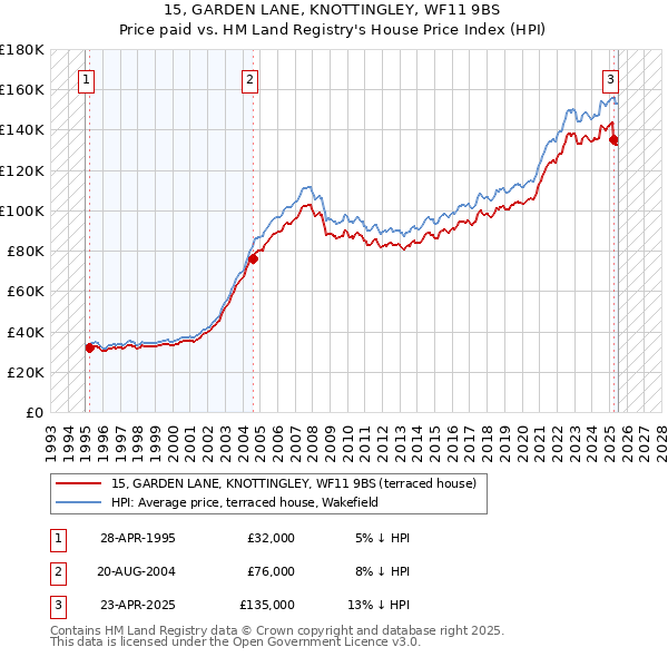 15, GARDEN LANE, KNOTTINGLEY, WF11 9BS: Price paid vs HM Land Registry's House Price Index