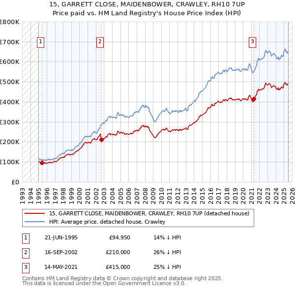 15, GARRETT CLOSE, MAIDENBOWER, CRAWLEY, RH10 7UP: Price paid vs HM Land Registry's House Price Index