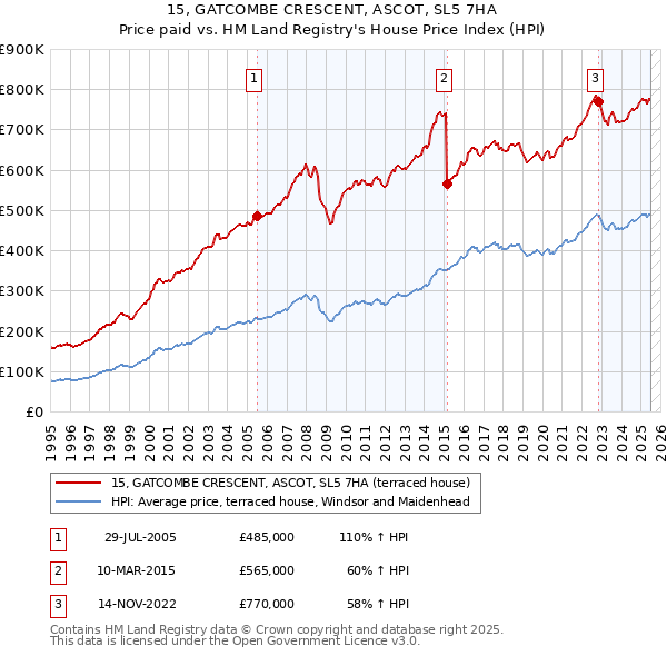 15, GATCOMBE CRESCENT, ASCOT, SL5 7HA: Price paid vs HM Land Registry's House Price Index