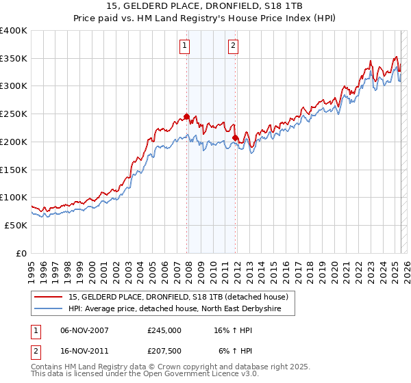 15, GELDERD PLACE, DRONFIELD, S18 1TB: Price paid vs HM Land Registry's House Price Index