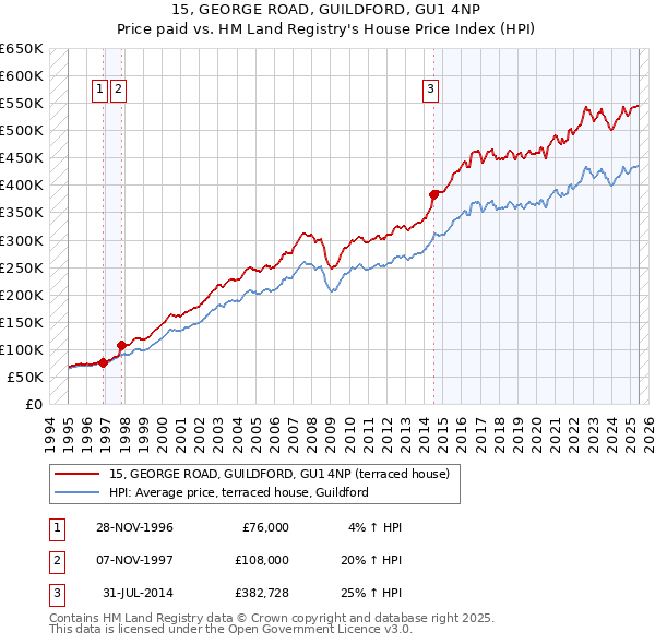 15, GEORGE ROAD, GUILDFORD, GU1 4NP: Price paid vs HM Land Registry's House Price Index