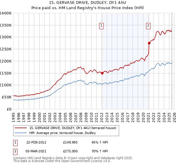 15, GERVASE DRIVE, DUDLEY, DY1 4AU: Price paid vs HM Land Registry's House Price Index
