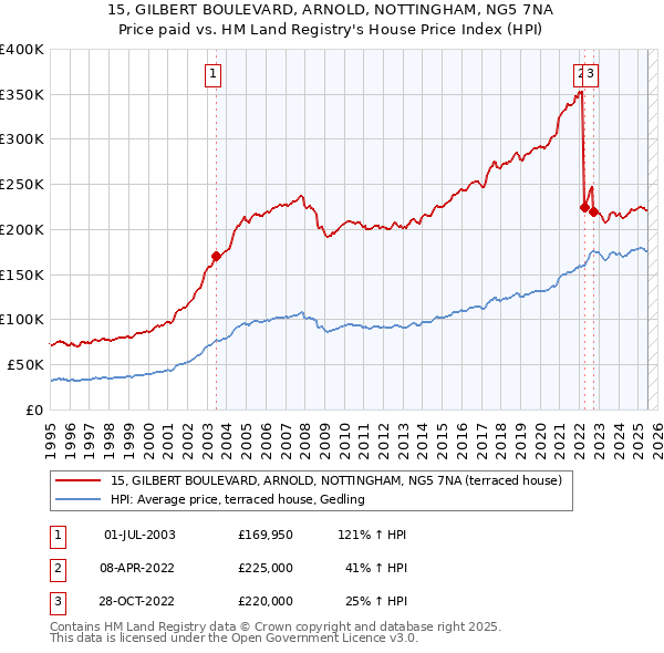15, GILBERT BOULEVARD, ARNOLD, NOTTINGHAM, NG5 7NA: Price paid vs HM Land Registry's House Price Index