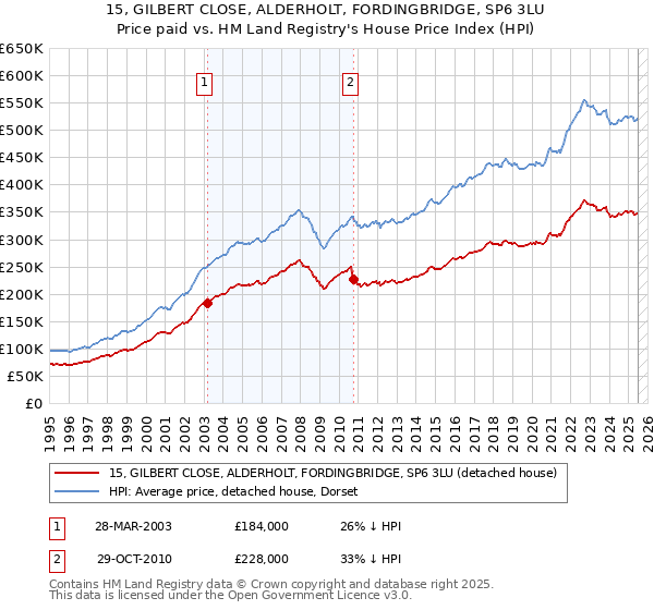 15, GILBERT CLOSE, ALDERHOLT, FORDINGBRIDGE, SP6 3LU: Price paid vs HM Land Registry's House Price Index
