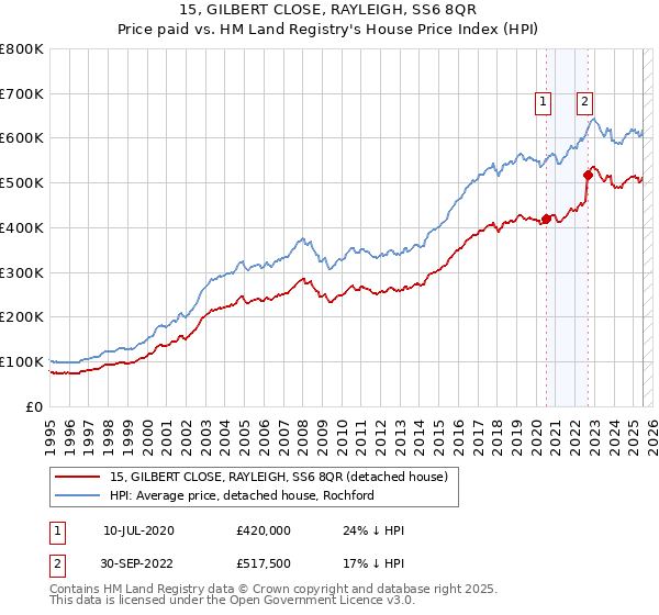 15, GILBERT CLOSE, RAYLEIGH, SS6 8QR: Price paid vs HM Land Registry's House Price Index