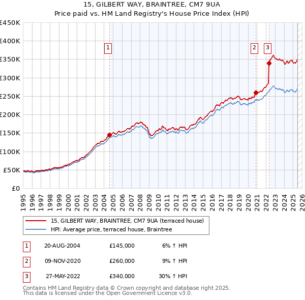 15, GILBERT WAY, BRAINTREE, CM7 9UA: Price paid vs HM Land Registry's House Price Index