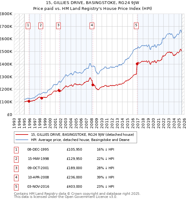 15, GILLIES DRIVE, BASINGSTOKE, RG24 9JW: Price paid vs HM Land Registry's House Price Index