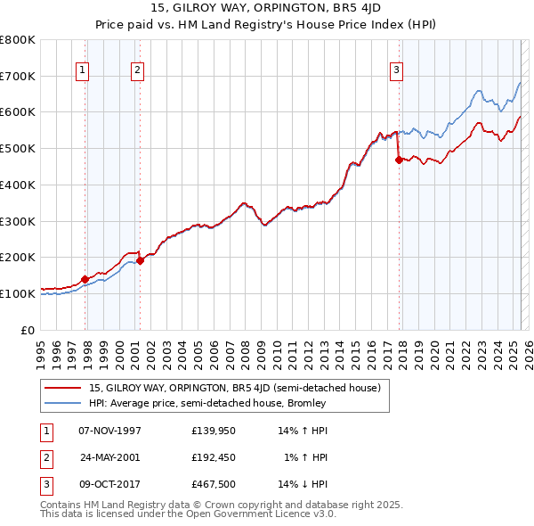 15, GILROY WAY, ORPINGTON, BR5 4JD: Price paid vs HM Land Registry's House Price Index
