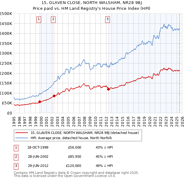 15, GLAVEN CLOSE, NORTH WALSHAM, NR28 9BJ: Price paid vs HM Land Registry's House Price Index