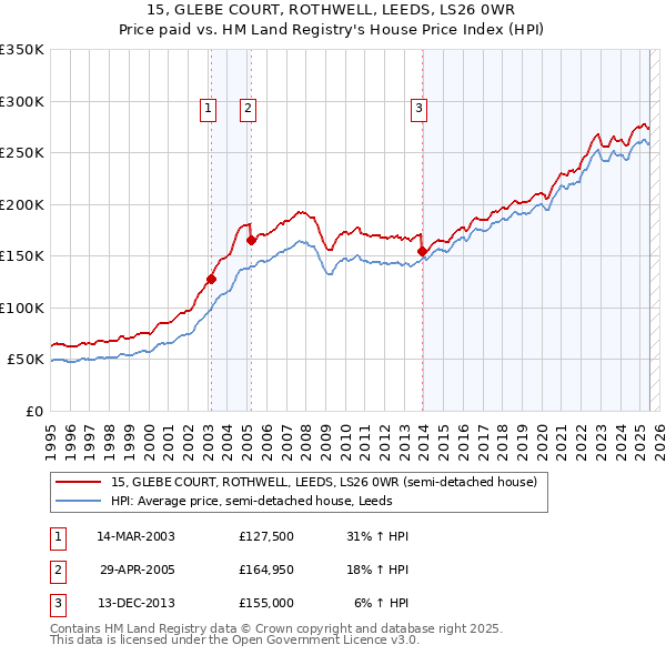 15, GLEBE COURT, ROTHWELL, LEEDS, LS26 0WR: Price paid vs HM Land Registry's House Price Index