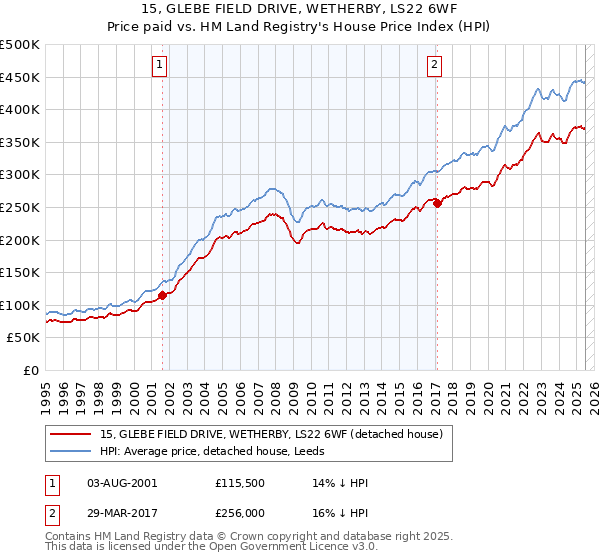 15, GLEBE FIELD DRIVE, WETHERBY, LS22 6WF: Price paid vs HM Land Registry's House Price Index