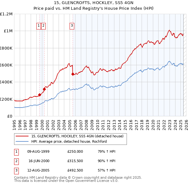 15, GLENCROFTS, HOCKLEY, SS5 4GN: Price paid vs HM Land Registry's House Price Index