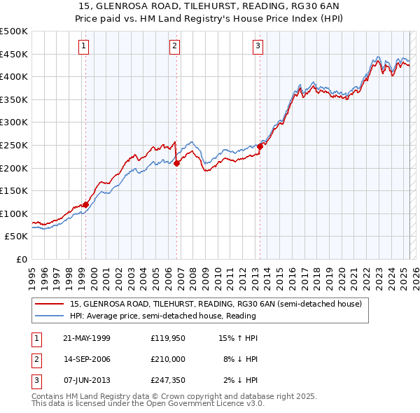 15, GLENROSA ROAD, TILEHURST, READING, RG30 6AN: Price paid vs HM Land Registry's House Price Index