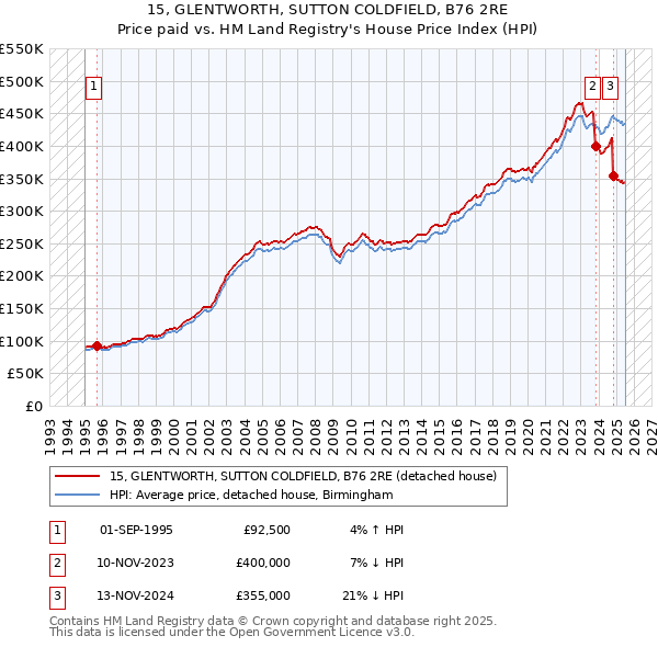 15, GLENTWORTH, SUTTON COLDFIELD, B76 2RE: Price paid vs HM Land Registry's House Price Index