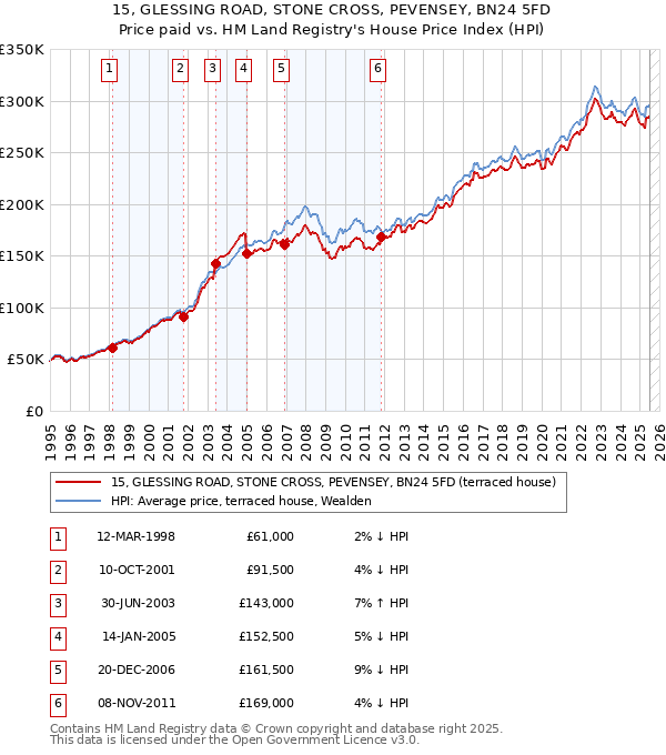 15, GLESSING ROAD, STONE CROSS, PEVENSEY, BN24 5FD: Price paid vs HM Land Registry's House Price Index