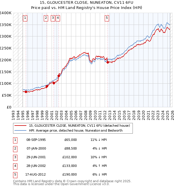 15, GLOUCESTER CLOSE, NUNEATON, CV11 6FU: Price paid vs HM Land Registry's House Price Index