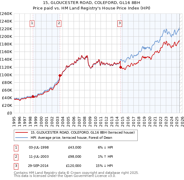 15, GLOUCESTER ROAD, COLEFORD, GL16 8BH: Price paid vs HM Land Registry's House Price Index