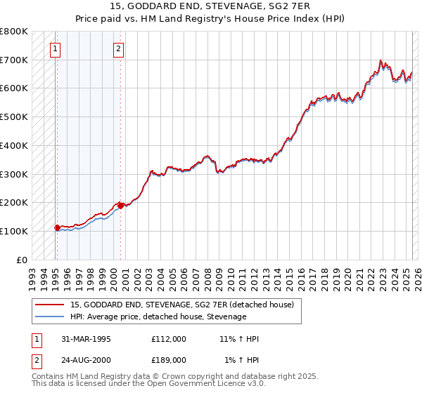 15, GODDARD END, STEVENAGE, SG2 7ER: Price paid vs HM Land Registry's House Price Index