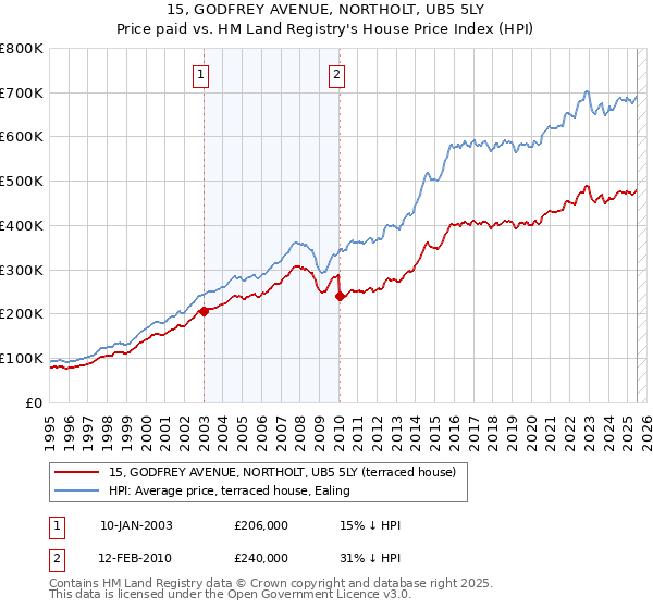 15, GODFREY AVENUE, NORTHOLT, UB5 5LY: Price paid vs HM Land Registry's House Price Index