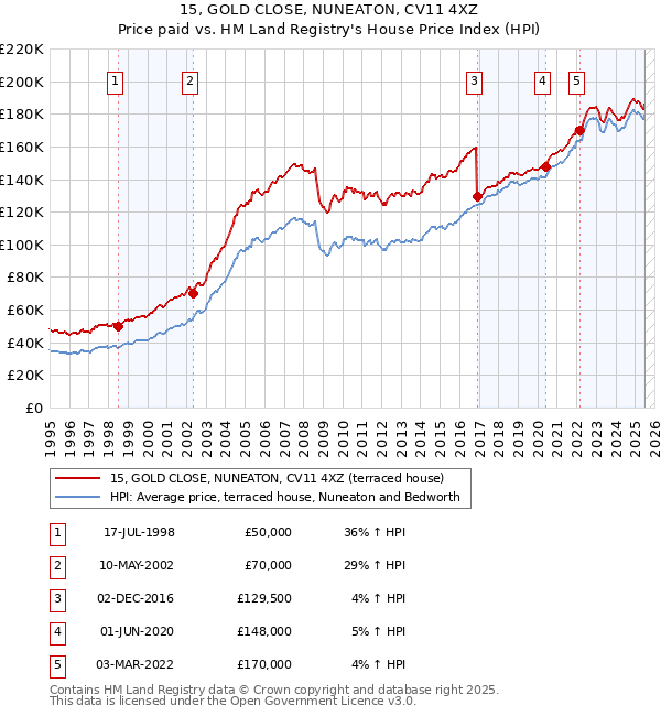 15, GOLD CLOSE, NUNEATON, CV11 4XZ: Price paid vs HM Land Registry's House Price Index