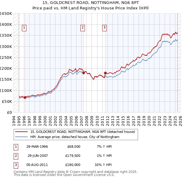 15, GOLDCREST ROAD, NOTTINGHAM, NG6 8PT: Price paid vs HM Land Registry's House Price Index
