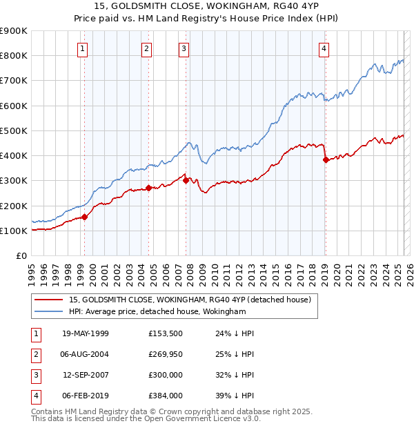 15, GOLDSMITH CLOSE, WOKINGHAM, RG40 4YP: Price paid vs HM Land Registry's House Price Index
