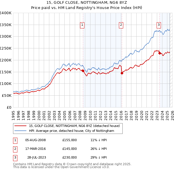 15, GOLF CLOSE, NOTTINGHAM, NG6 8YZ: Price paid vs HM Land Registry's House Price Index