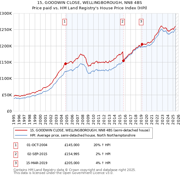 15, GOODWIN CLOSE, WELLINGBOROUGH, NN8 4BS: Price paid vs HM Land Registry's House Price Index