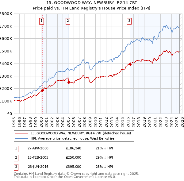 15, GOODWOOD WAY, NEWBURY, RG14 7RT: Price paid vs HM Land Registry's House Price Index