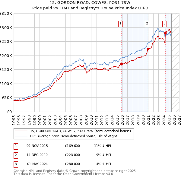 15, GORDON ROAD, COWES, PO31 7SW: Price paid vs HM Land Registry's House Price Index
